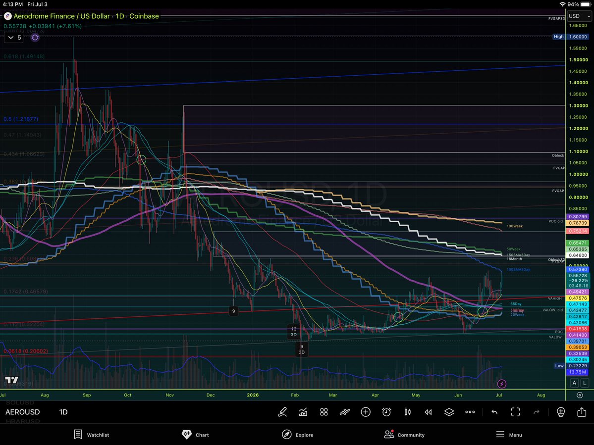 pmcerroni's tweet photo. Been following AERO since introduction. It is (until fundamentals change) one of a few projects that serve as a barometer of health for rest of the market, imo. The 12 x 100 Day bullish cross has recurred…running well ahead of BTC & ETH.  These 12 x 100 Day crosses often occur once, but can occur 2 or 3 times at the bottom of ranges, historically.  ETH has double-bottomed at the 500Week.  Not sure, so what do you think? Y’all think we need ETH to go another leg lower, still? I’ve seen some very technical-looking Elliott Wave plotting as of late 🤷🏻

It cracks me up as to how much open interest is a focus on a daily basis, & the market makers just kept blowing out the long positions over the past (almost) **12 months**