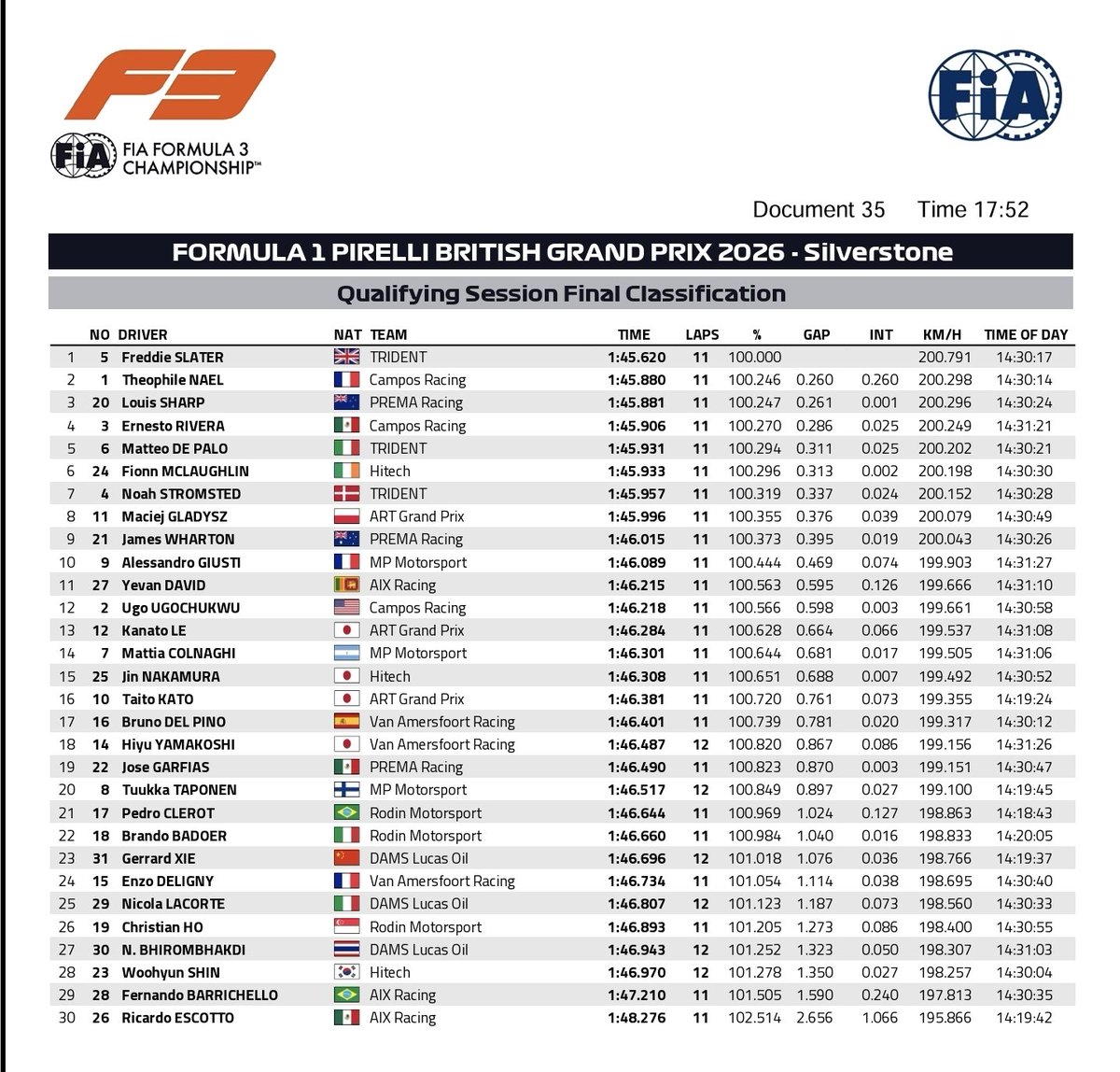 TurnFivePodcast's tweet photo. @F1 @Formula2 @Formula3:
As we reported earlier, Freddie Slater was disqualified from practice for the same reason as Montoya in F2, and in other penalty news, Shin received a 3 place grid penalty for passing the red light at pit exit, and will therefore start both races from 30th. https://t.co/2MkQ49QxJG