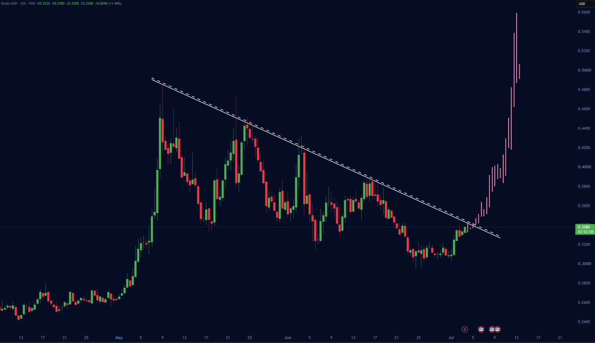 TheJessePeralta's tweet photo. ethereum:0xfaba6f8e4a5e8ab82f62fe7c39859fa577269be3 breakout in 3,2,1 🚀

$0.3450 is the level 🎯 https://t.co/sYZp2E9nNT