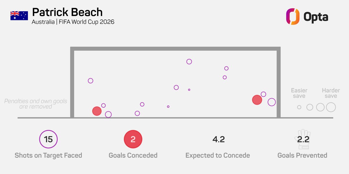 OptaJason's tweet photo. 2.2 - Patrick Beach has prevented 2.2 goals at the #FIFAWorldCup, the most of any goalkeeper at the 2026 tournament.

Palm. https://t.co/S8G5pWhiSr
