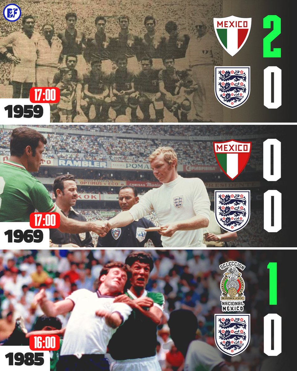 barakfever's tweet photo. México e Inglaterra se han enfrentado 10 veces en la historia, con 7 triunfos para los ingleses. Un dominio abrumador.

Las 3 veces que los ingleses no ganaron tuvieron algo en común... Fueron en la Ciudad de México.

Y eso que no jugaro al mediodía como este domingo. https://t.co/6Ozi0gqTKb