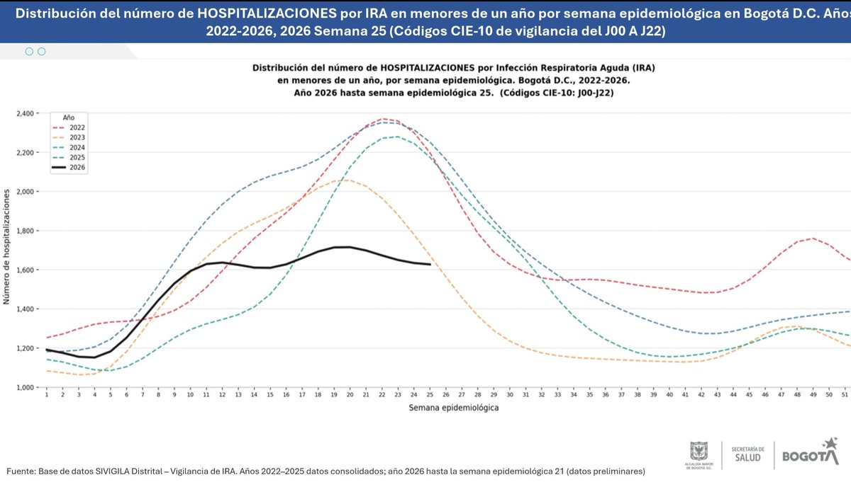JFernandeznino's tweet photo. Hospitalizaciones por Infección Respiratoria Aguda en menores de 1 año en Bogotá muy por debajo de niveles históricos 

En pocos días publicaremos evidencia robusta de la estrategia híbrida contra VSR

¡Esto¡ ¡ esto es Salud Pública! https://t.co/R3oWzZUqFw