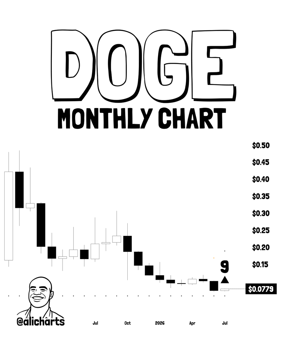 alicharts's tweet photo. Dogecoin $DOGE just got a TD buy signal!

Things are about to go wild. https://t.co/vYaQPh2lPk