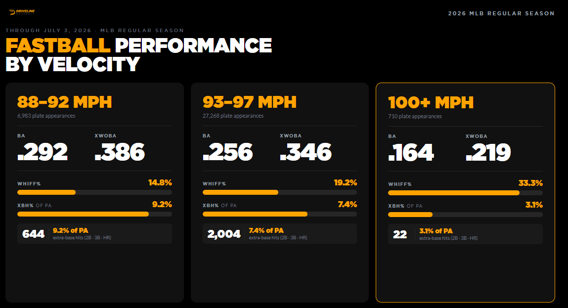 FergPitching's tweet photo. The argument for training velocity writes itself. #throwharder https://t.co/VkTn8eIbIG