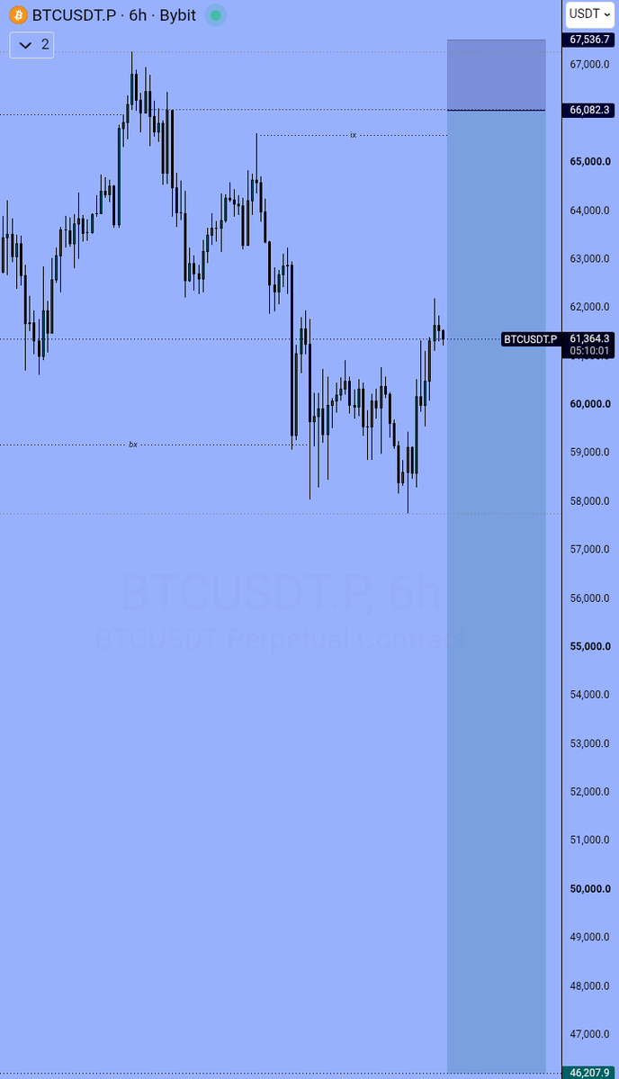 Zoronakama_sol's tweet photo. BTC previously sold from a inverse Key level and currently we're to take a sell continuation from a Key level base on the Weekly time frame. https://t.co/hVq7zlMXfO