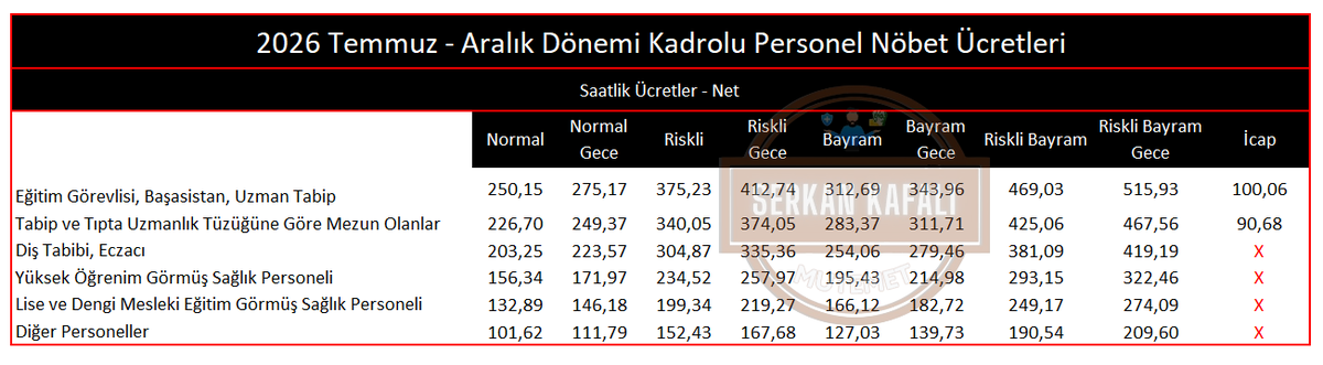 Serkan__Kafali's tweet photo. 👩‍⚕️🧑‍⚕️Kadrolu personellerin saatlik #nöbet ücretleri.
#MemurZammı 
#maaş 
#enflasyon https://t.co/8v2Gq8bLhj