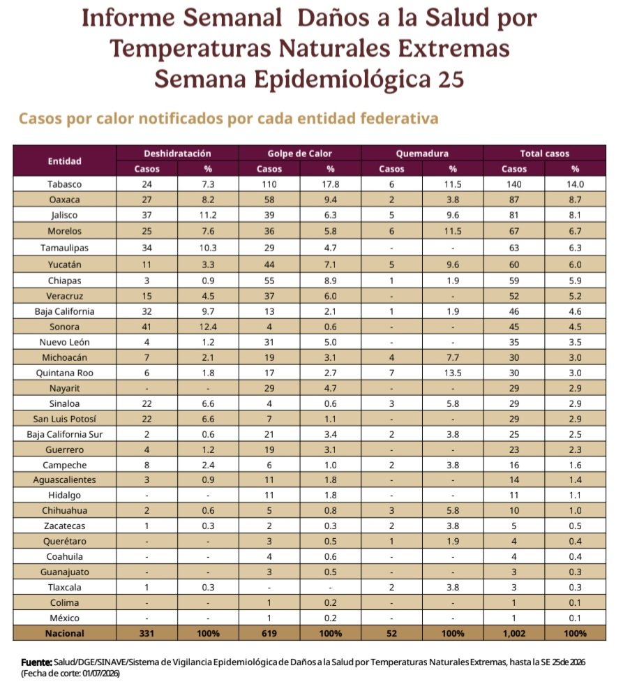 DanielUribeF's tweet photo. 🇲🇽Temporada de calor 2026 (SE12–SE40), Sem.Ep.25:
Total de casos 1,002 (Tabasco 160, Oaxaca 87, Jalisco 81, Morelos 67, Tamaulipas 63, Yucatán 60, Chiapas 59, Veracruz 52).
619 casos en Golpe de calor (Tabasco 110, Oaxaca 58, Chiapas 55, Yucatán 44, Jalisco 39 y Veracruz 37).
31 defunciones: en Golpe de calor 29 (4 en Baja California, 3 en Chiapas, Nayarit, Tabasco y Veracruz, 2 en Guerrero, Quintana Roo y Oaxaca, 1 en Baja California Sur, Campeche, Querétaro, Sonora, San Luis Potosí y Tamaulipas). 2 por Deshidratación: 1 en Baja California y Tabasco.
