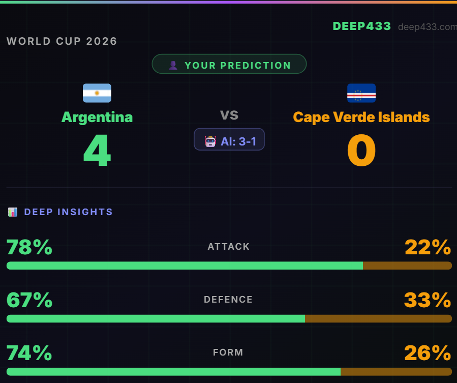 Deep_433's tweet photo. 🇦🇷 Argentina vs Cape Verde Islands 🇨🇻 tonight. Deep Insights don't lie here, 78% attack, 67% defence, 74% form. Cape Verde have had a tournament to remember but this is a different level entirely.
I've gone 4-0. AI's a bit more conservative at 3-1. Either way, Argentina are expected to see this one through comfortably.
What's your call? https://t.co/tpPI95gPrM