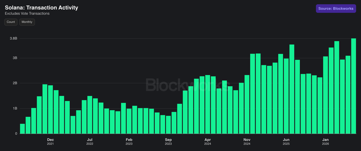 solana's tweet photo. JUST IN: More than 3.77B non-vote transactions occurred on Solana in June https://t.co/gFZMoijz41