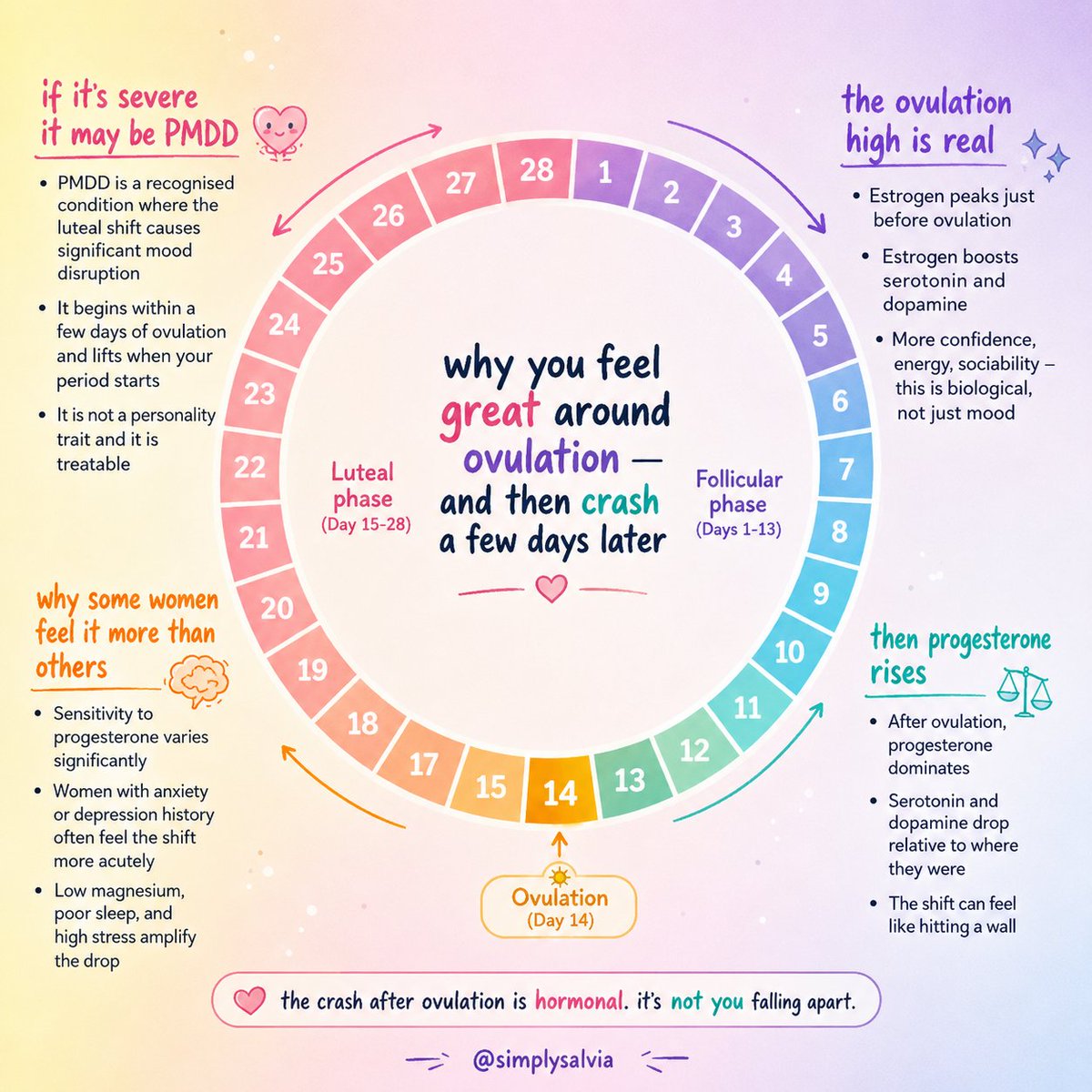 SimplySalvia_'s tweet photo. ✨ Ever notice you feel amazing around ovulation… then suddenly everything changes?

You're not imagining it.

Your hormones naturally rise and fall throughout your cycle—and so can your energy, mood, confidence, and motivation. 🌸

💾 Save this so you can understand what your body is telling you each month.

💬 Have you ever noticed this pattern? Comment "YES" if you have!

#Ovulation #HormoneHealth #MenstrualCycle #CycleAwareness #WomensHealth #SimplySalvia