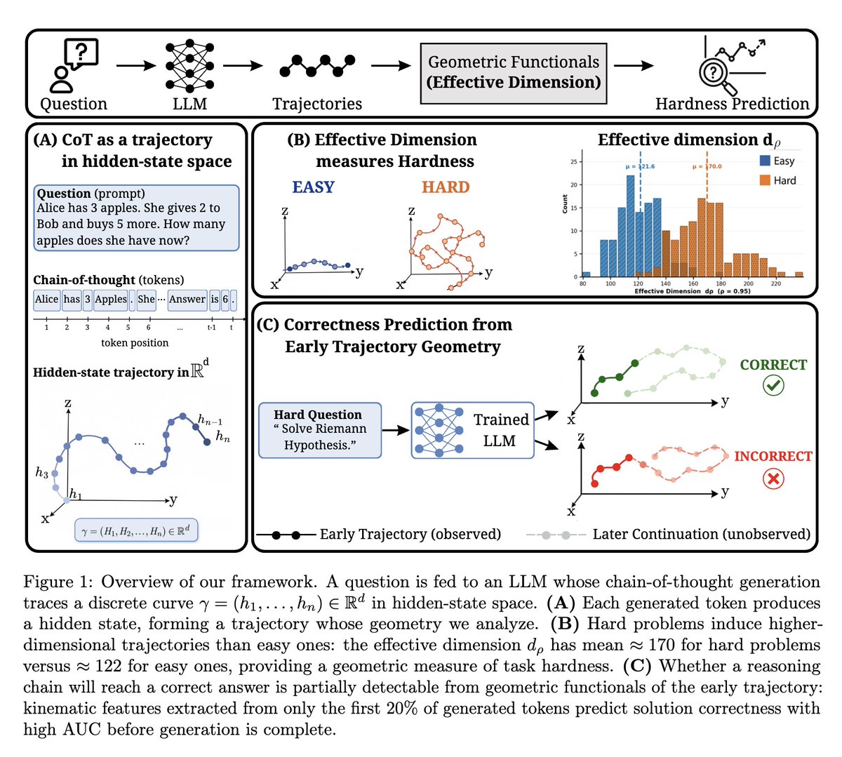 fly51fly's tweet photo. [LG] Geometric Signatures of Reasoning: A Spectral Perspective on Task Hardness
A Masoomi, M Bazzaz, A Javanmard, V Mirrokni [Northeastern University &amp; University of Southern California &amp; Google Research] (2026)
https://t.co/CEgx00xjjH https://t.co/CMqCbq1JZt