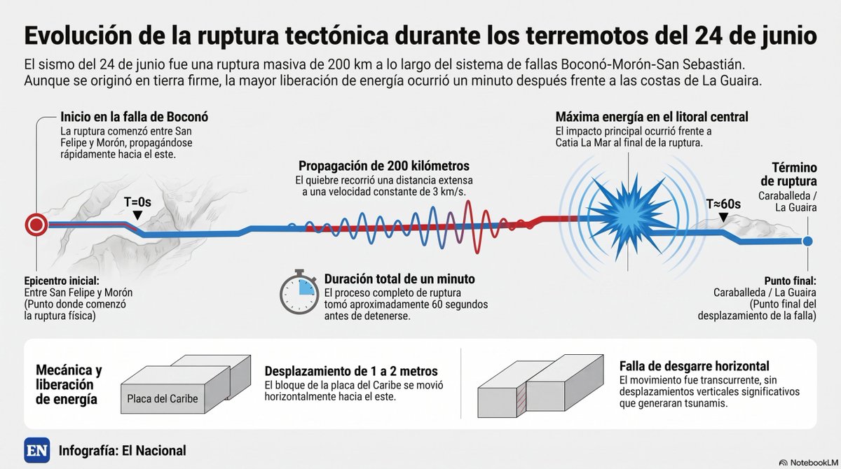 ElNacionalWeb's tweet photo. De acuerdo con Schmitz, aunque el inicio de la ruptura sísmica fue localizado en el estado Yaracuy 🇻🇪, la mayor liberación de energía terminó concentrándose frente a las costas del litoral central. https://t.co/Gd6LXpQdBS