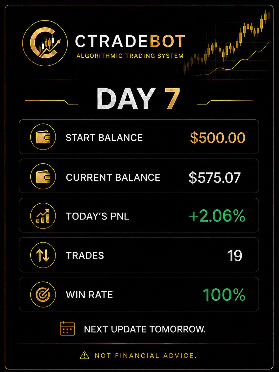 johnyilm's tweet photo. GUN 7 ozeti 
7. Gunun sonunda 500 dolari 575 dolar yapti bot .Tam olarak %15 buyudu . Btc nin ne yaptigiyla ilgilenmeden ekrana bile bakmadan kazandigimiz yuzdelik para bu. Yarin kasayi 5.000 dolara cikaracagim. Birazda gunluk karlar istahimizi kabartsin#tradingbot https://t.co/vIEagH0iCK