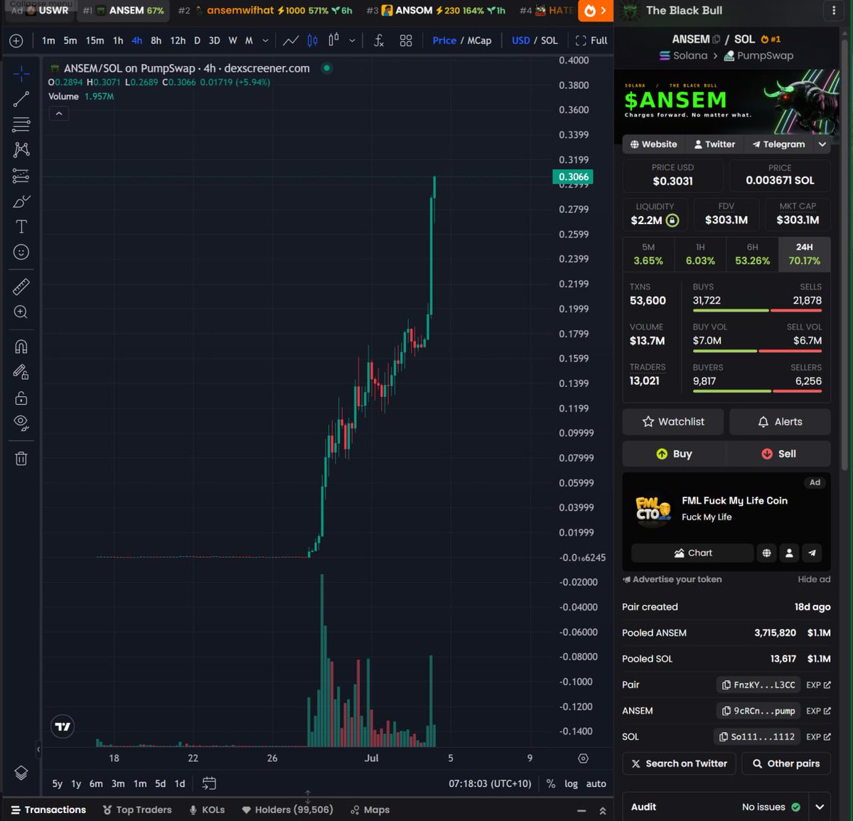️💛💚💙 $ANSEM coin update: - Just reached $300m market cap There seems to ...