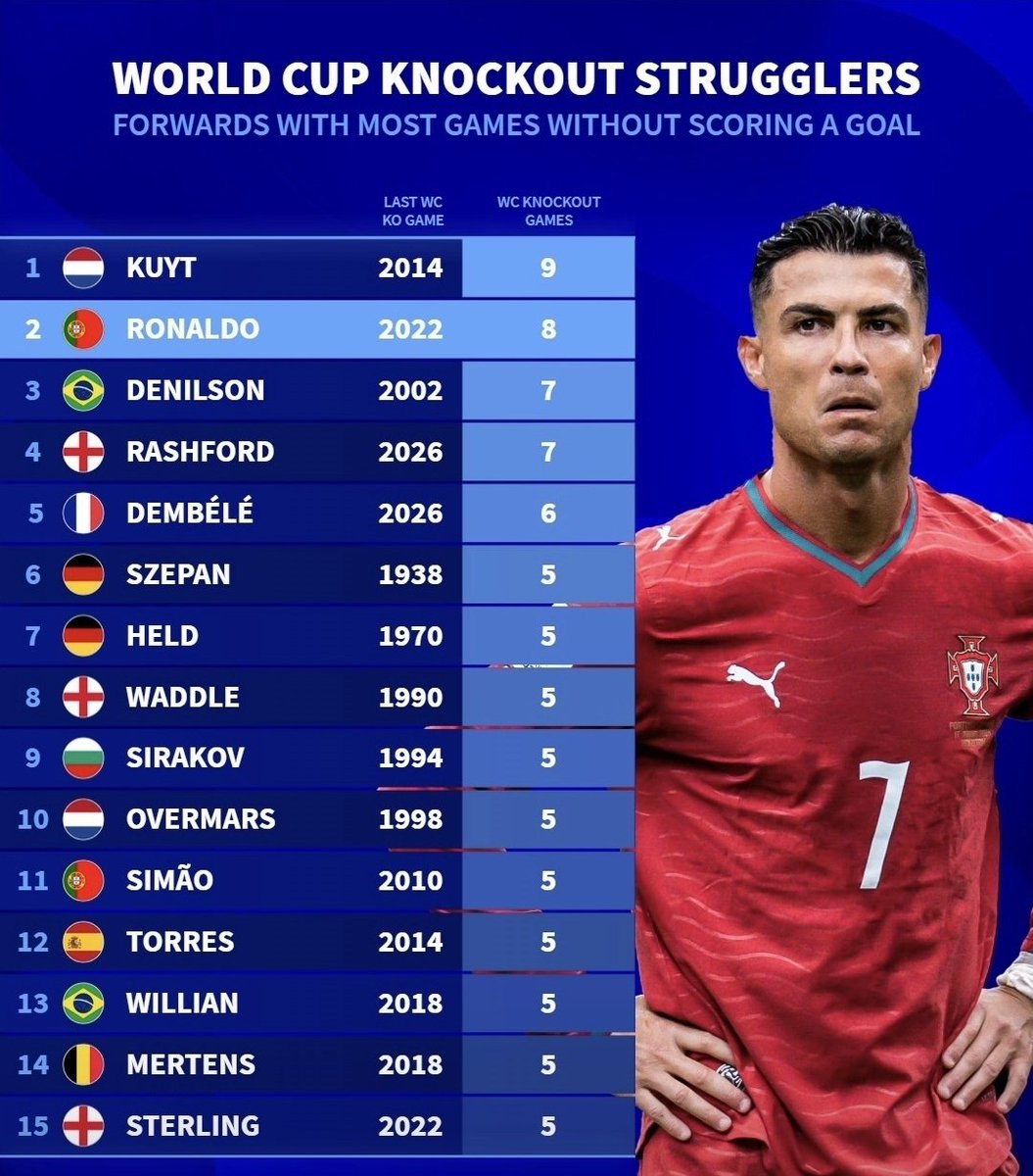 oheeeen's tweet photo. @Transfermarkt dare to explain why Lionel Messi is not in this list? 
He didn't score until 2022 RO16. How can you be that partial? https://t.co/fX7XT0dxhc