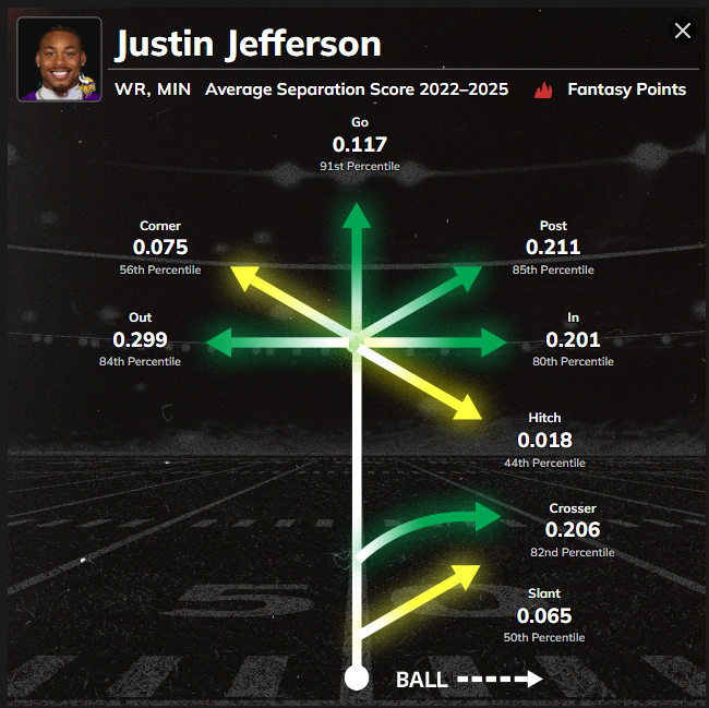 ScottBarrettDFB's tweet photo. What if Garrett Wilson is just Justin Jefferson if he had J.J. McCarthy as his QB every year of his career

(I wouldn't be tweeting this out if I didn't just drink 15 beers) https://t.co/L25nZtBXdh