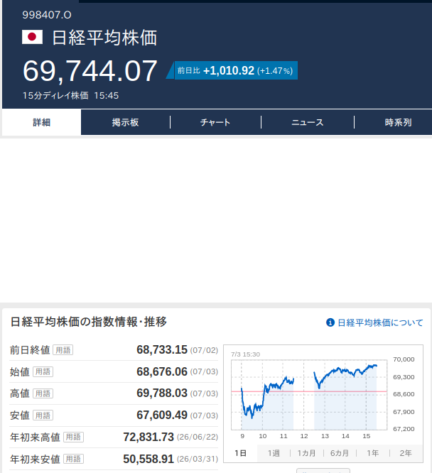 240Tohya's tweet photo. 昨日（07/03）の
日経平均は上げました
ＮＹダウは上げました
ドル円とユーロ円相場はフラフラです https://t.co/EQrMFZ3dAO