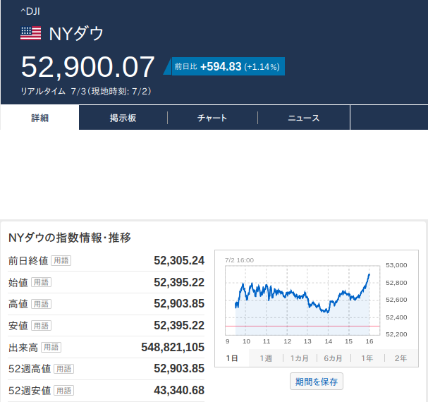 240Tohya's tweet photo. 昨日（07/03）の
日経平均は上げました
ＮＹダウは上げました
ドル円とユーロ円相場はフラフラです https://t.co/EQrMFZ3dAO