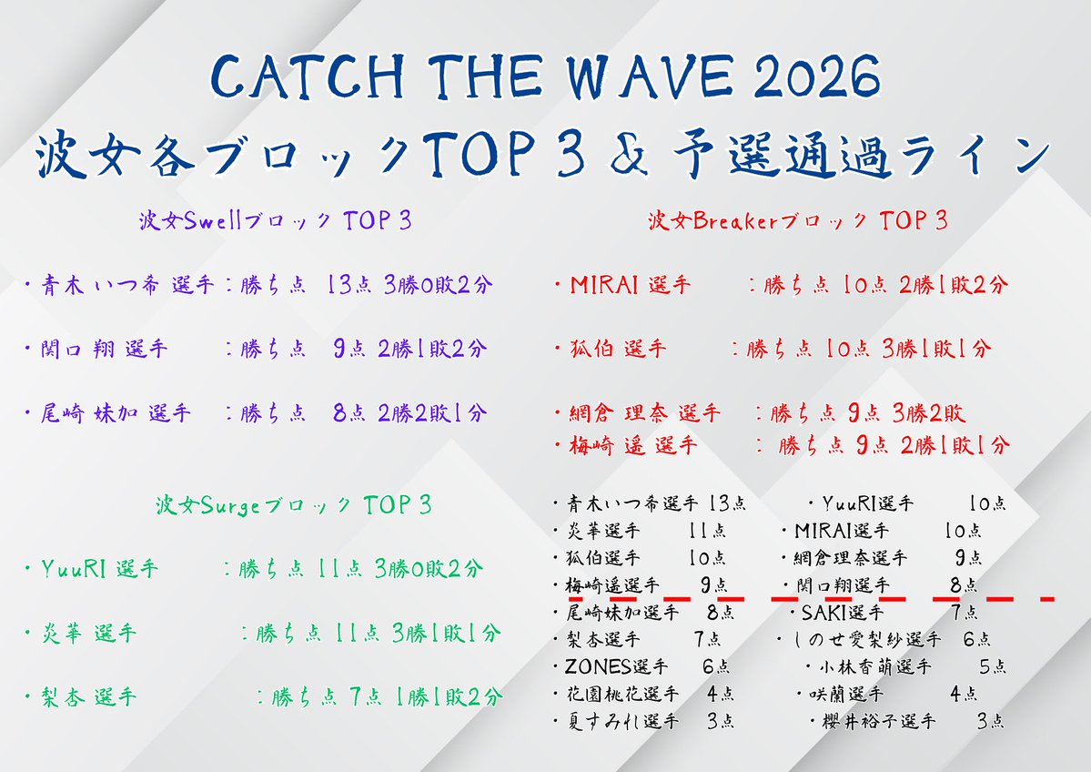hajisan823's tweet photo. CATCH THE WAVE 2026
#MIRAISS #宮古市観光親善大使 #michipro
#みちのくプロレス #CTW26
MIRAIさん
後楽園への切符おめでとうございます😆
MIRAIさんなら
必ずやってくれるって信じていました☺
いぃー波乗ってるMIRAIさんが
波女の称号を掴み
Regina di WAVE王座の挑戦権を掴み獲り
3冠チャンピオンになってくれるんよ😆
CATCH THE WAVE 2026決勝は
7.12(日)開始11時30分~
後楽園にて開催されます!!
皆さん是非会場に行って
MIRAIさんの応援に行って
MIRAIさんの力になってくださいね☺