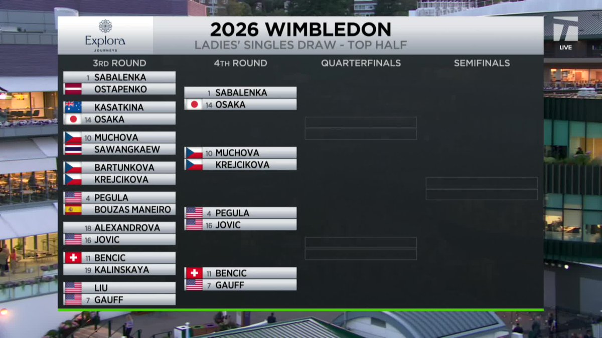 TennisChannel's tweet photo. The top half of the women's draw is absolutely stacked 🤯  

Who are you backing to reach the final 👀  

#Wimbledon https://t.co/OuxzIiMQfn