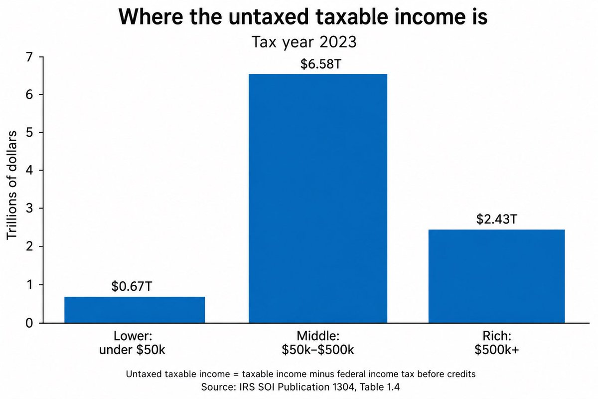 IMAO_'s tweet photo. I always suspect that anyone talking about taxing the rich is just trying to get their foot in the door to tax everyone, so I was wondering where is most of the income that isn’t yet taxed? It ain’t with the rich. https://t.co/hObyOtliCR