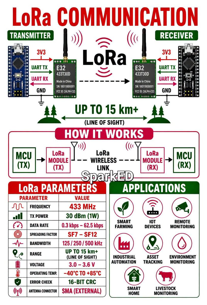 Afghan_Engineer's tweet photo. LoRa (Long Range) is a wireless communication technology designed to send small amounts of data over very long distances while using very little power.

A thread 🧵 (must read) https://t.co/qSxBDp9x2c