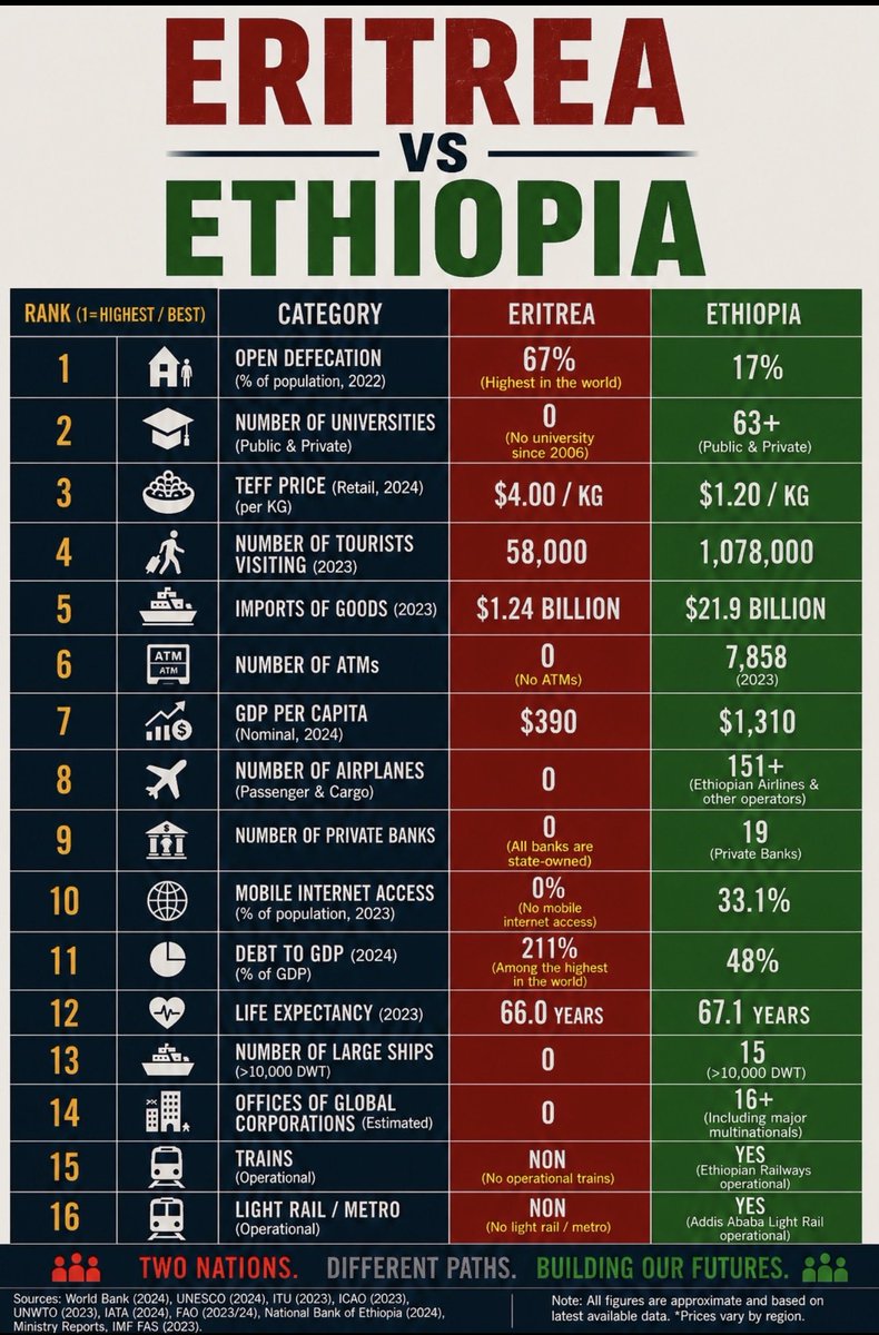 Nebsi2's tweet photo. Sad statistics after 35years😱‼️ Two shocking posters Eritrea vs Ethiopia. Was the independence worth it? 67% of Eritrean defecate outdoor 😱 https://t.co/KWMW38bZVb