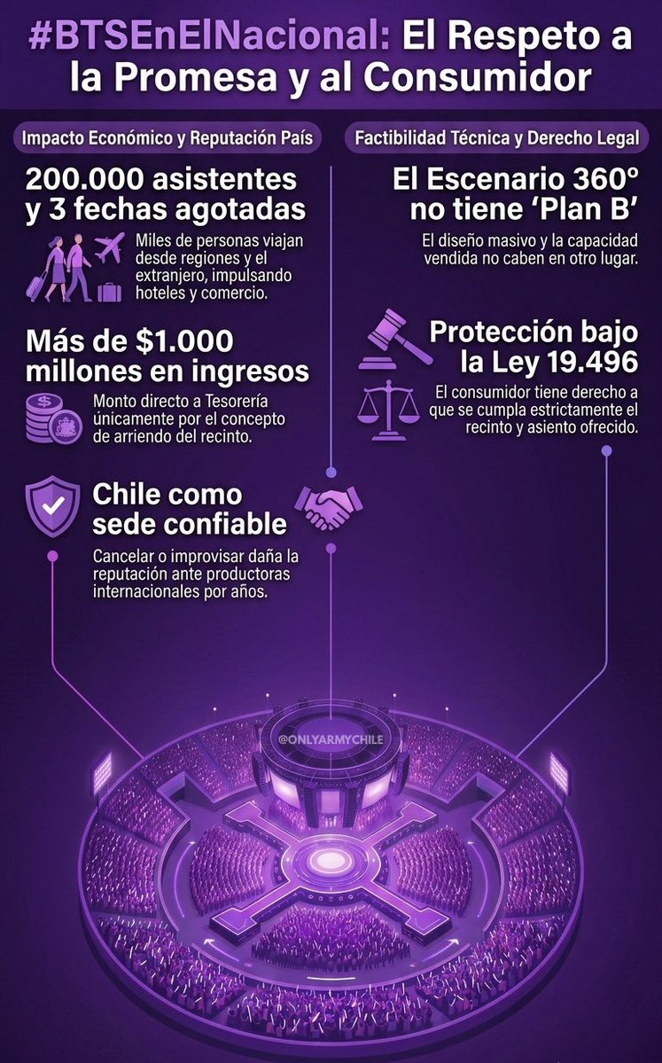 OnlyARMYChile's tweet photo. 💜 CH ARMY EXIGE RESPUESTAS 💜

Exigimos una respuesta clara y urgente de @dgmedios y del Ministerio del Deporte. No somos números. Somos personas reales con sueños reales, y merecemos que se respete lo que pagamos.

El Estadio Nacional fue la promesa. Que se cumpla. https://t.co/OqBx4kHkPV