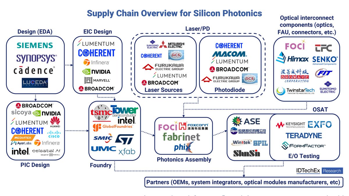 pequityresearch's tweet photo. IDTechEx: Silicon Photonics Supply Chain 

Design (EDA)

Siemens $SIE.DE
Synopsys $SNPS
Cadence Design Systems $CDNS
Luceda Photonics

PIC Design

Nvidia $NVDA
Broadcom $AVGO
Celestial AI - acquired by Marvell Technology $MRVL 
Cisco Systems $CSCO 
Intel $INTC 
Lumentum $LITE 
Coherent $COHR
MediaTek $2454.TW
Sicoya - acquired by Suzhou Xilian Optoelectronics
Ayar Labs
Huawei
Infinera - acquired by Nokia $NOK 

EIC Design

Nvidia $NVDA
Broadcom $AVGO
Marvell Technology $MRVL
Coherent $COHR
Lumentum $LITE
Infinera - acquired by Nokia $NOK

Foundry

Taiwan Semiconductor Manufacturing $TSM 
Intel $INTC 
GlobalFoundries $GFS
Tower Semiconductor $TSEM 
United Microelectronics $UMC
SMIC $0981.HK
X-Fab Silicon Foundries $XFAB.PA

Laser Sources

Coherent $COHR 
Broadcom $AVGO 
Lumentum $LITE 
Sumitomo Electric Industries $5301.T
Mitsubishi Electric $6503.T
Furukawa Electric Group $5801.T
GCS (Global Communication Semiconductors) $4991.TWO

Photodiode

Coherent $COHR 
MACOM Technology Solutions $MTSI 
Lumentum Holdings $LITE 
Broadcom $AVGO 
Furukawa Electric Group $5801.T
GCS (Global Communication Semiconductors) $4991.TWO

Photonics Assembling

Foxconn (Hon Hai Precision Industry) $2317.TW
FOCI Fiber Optic Communication $3363.TW
Fabrinet $FN
PHIX Photonics Assembly

Optical Interconnect Components

Himax Technologies $HIMX
Browave $3163.TW
TFC Optical Communication - acquired by Zhongji Innolight $300308.SZ
FIT (Foxconn Interconnect Technology) $6088.HK
Sumitomo Electric Industries $5301.T
FOCI Fiber Optic Communication $3363.TW
Senko Advancced Components
TwinstarTech Technologies

OSAT

ASE Technology $ASX 
ShunSin Technology $6451.TW
Sigurd Microelectronics $6257.TW
Winstek Semiconductor $3265.TWO
SPIL - part of ASE Technology $ASX

E/O Testing

Keysight Technologies $KEYS
Teradyne $TER
FormFactor $FORM
EXFO