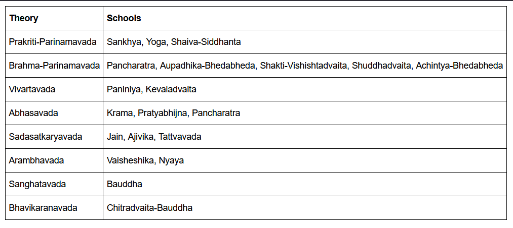 accelerator00_'s tweet photo. I think differential-monism belongs to Prakriti-Parinamavada but I am not sure, hence ignoring. https://t.co/IcKZ33Gwc7