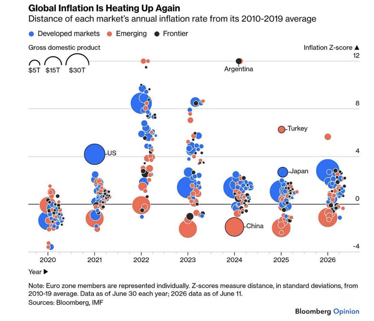 emarchetti77's tweet photo. Z-score de inflação global volta a subir em 2026, com Argentina e Turquia nos extremos.

@jcamargonyc @SMgestor @_robertomotta @SFKautz @rvitoria @CasagrandeLRCM @EqiResearch @eqiasset https://t.co/gD6fKptSap