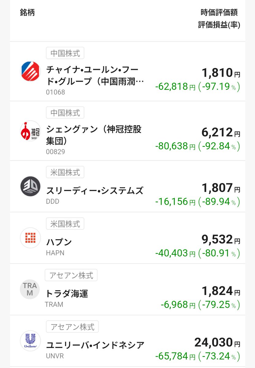 maddogdow24's tweet photo. #株クラの輪を拡げよう

含み益の方はMETAで5134.41%でした

含み損は↓
どうでもいいけど中国ボロ株企業のロゴまで表示されるんですね https://t.co/iqxDgAL9Xt