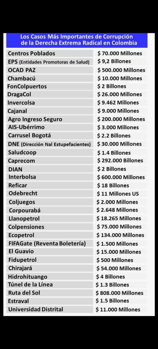 ACDC_Cholo's tweet photo. @EdinsonGomez8 @Paterpau @CarlosCarrilloA De hecho, no. Por lo menos no en comparación con los demás. El único caso de corrupción fue el de la UNGR. Esta es solo una pequeña reseña de los anteriores gobiernos 👇🏻 https://t.co/mmVJinO5wC