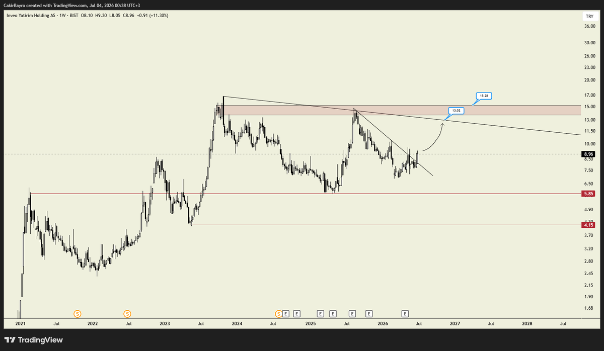 CakirBayro's tweet photo. #xu100 #bist #borsa #endeks

$INVEO #INVEO https://t.co/7CnJuYNphV