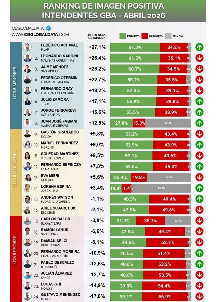 pablogothic's tweet photo. @PablocDescalzo @PablocDescalzo Tu clan familiar es una gestión terminada. Los vecinos se hartaron de vivir rodeados de inseguridad y con un abandono permanente. #ChauDescalzo2027 https://t.co/NIbNecSSt3