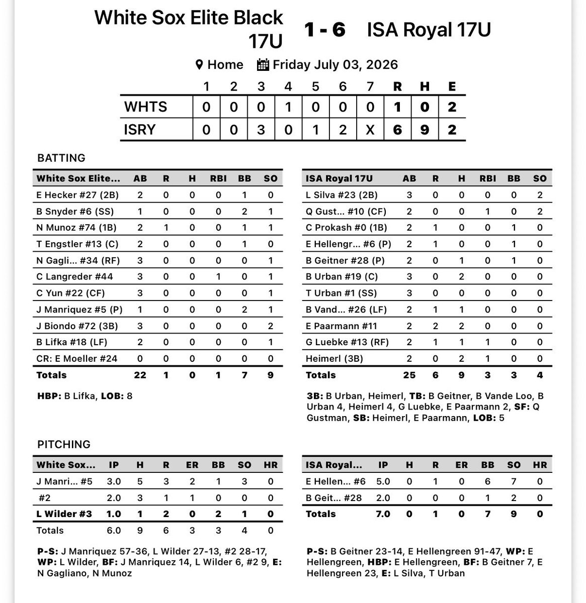 ImpactSportsGB's tweet photo. 17u Royal with a win in the @PG_Tourney Windy City Open

Gustman @QGustman 1 RBI
Geitner @BennettGeitner 1-2
B Urban @BryceUrban19 2-3
VandeLoo 1-2
Paarmann @PaarmannEric 2-2
Luebke @luebke_gav71393 1-2, 1RBI
Heimerl @LukeHeimerl 2-2, 1 RBI

Hellengreen @EthanHelle69031 

5in, 0H, 0ER, 7K

Geitner:

2in, OH, 0R, 2K