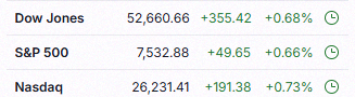 mary07310's tweet photo. 6月の雇用統計が予想より弱かった影響で、株価はプラスタート📈
$SPY $QQQ $DIA https://t.co/6UP06a6tCO
