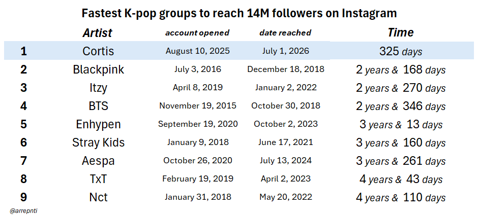 arrepnti's tweet photo. CORTIS is the fastest Kpop group to reach 14M followers on Instagram, in 325 days! https://t.co/HjrGQ8hnq1