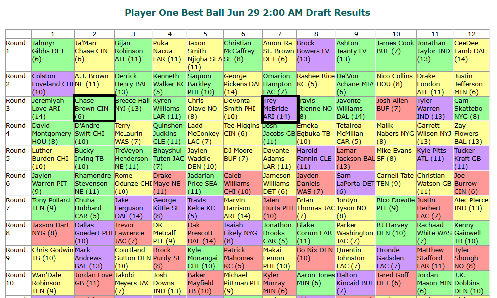 fantasymojo's tweet photo. If you are eligible to draft in these FFPC Player One drafts, you may find some ridiculous values falling to you.  This one has Trey McBride falling to 3.07 and Chase Brown to 3.02. The CPUs may literally be drafting 'in a vacuum' https://t.co/fI99km0ncR