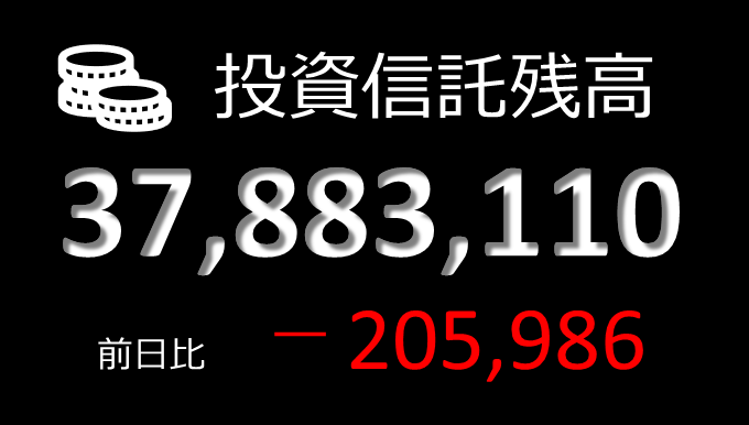 millionworkout's tweet photo. 【Millionaire Road】2026/7/3 Fri
4連勝ならず⤵
積立日でした。外国株が下がりました。
欲しいのは、健康と資産と信頼。

■投信残高　37,883,110円
■当日積立　60,000円
■当日損益　－265,986円
■累積損益　＋17,006,464円

#3361日目 https://t.co/fDH1f2cW8l