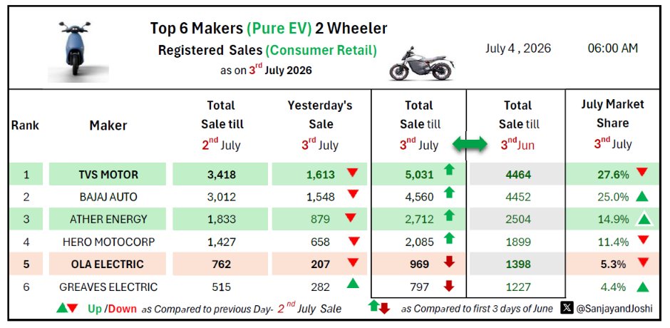 SanjayandJoshi's tweet photo. #OlaElectric
Yesterday's Sale: 207 🔽( from 288 yesterday)
July Sale so far: 969 🔽(from 1398 Prev month 3 days)
#Ola's Market Share in July: 5.3% 🔽
Ola needs to catches up fast now
#TVS #Bajaj #Ather #HeroVida #EV2wSale #Greaves https://t.co/Ysikr2u4dy