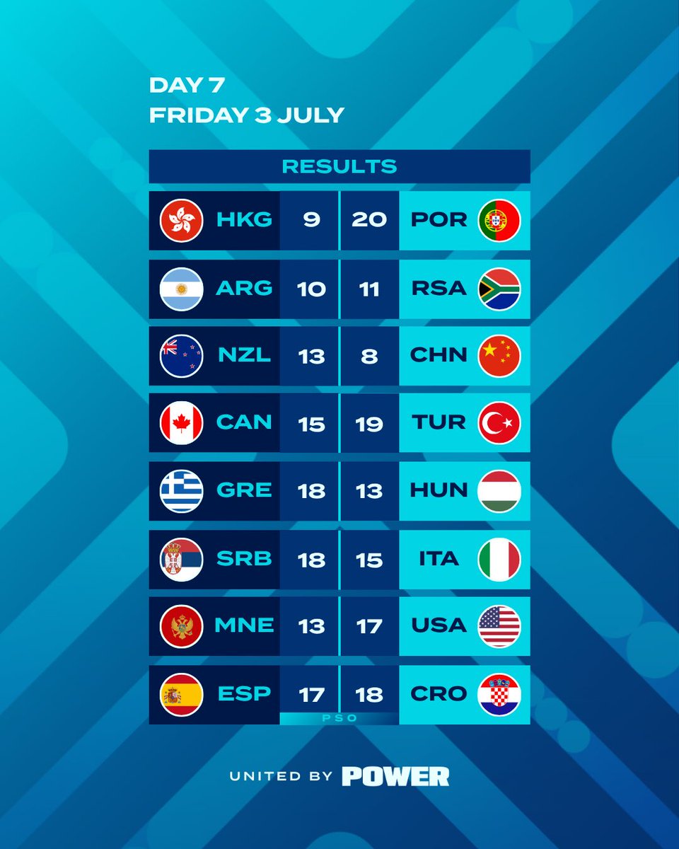 WorldAquatics's tweet photo. Day 7 and the semi-finals are complete! 

The United States and Croatia are through to the final. Who will lift the trophy tomorrow? 🏆

See all the Day 7 results below ⬇️ https://t.co/CYr0hfwNMd