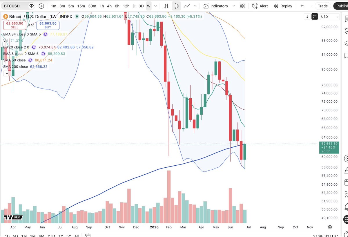 BigCheds's tweet photo. $BTC next level of interest about is 66k if bulls clear this level

Still a pretty bleak picture for bulls https://t.co/4AjEgCtsxE