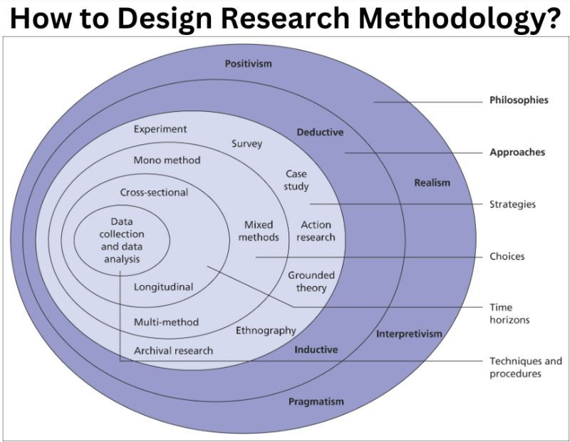 Faheem_uh's tweet photo. PhD Students - How to design a research methodology?

You can use the Research Onion model to design your research methodology.

Here is a simple understanding of the different layers of the onion model.

𝟏. 𝐏𝐡𝐢𝐥𝐨𝐬𝐨𝐩𝐡𝐢𝐞𝐬

It refers to the view or stance from which the research has been conducted.

𝟐. 𝐀𝐩𝐩𝐫𝐨𝐚𝐜𝐡𝐞𝐬

Here you will formulate your hypothesis or an observation to test.

𝟑. 𝐒𝐭𝐫𝐚𝐭𝐞𝐠𝐢𝐞𝐬

Here you will choose the concrete method such as action research, survey, interview, or case study, etc.

𝟒. 𝐂𝐡𝐨𝐢𝐜𝐞𝐬

Here you need to specify whether you used one method, two methods, or multiple methods to conduct this research. 

𝟓. 𝐓𝐢𝐦𝐞 𝐡𝐨𝐫𝐢𝐳𝐨𝐧𝐬

You need to answer in what time frames the research was conducted e.g., in one go or in various different times. 

𝟔. 𝐓𝐞𝐜𝐡𝐧𝐢𝐪𝐮𝐞𝐬 𝐚𝐧𝐝 𝐩𝐫𝐨𝐜𝐞𝐝𝐮𝐫𝐞𝐬

You need to specify what type of data has been collected and how the data has been collected.

Credit: The research onion model by Saunders, Lewis and Thornhill