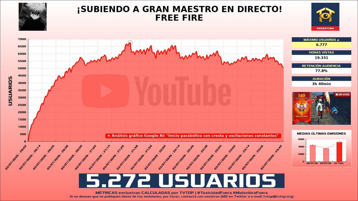 tvtop_es's tweet photo. ¡#NEK7 🎮🔥 HA EMITIDO en #YouTube! 🇦🇷 Nuestros datos 🧐 :

▶️ MEDIA USUARIOS 👁️ : 5.272
▶️ RANKING EN CANAL [últimas 100 emisiones] 📊 : 1º 🔝💪🏾
▶️ MINUTO DE ORO 🔥 : 6.777 [21:30h]
▶️ HORAS VISTAS ⌚️ : 19.331

#FreeFire https://t.co/mXkhuH642w