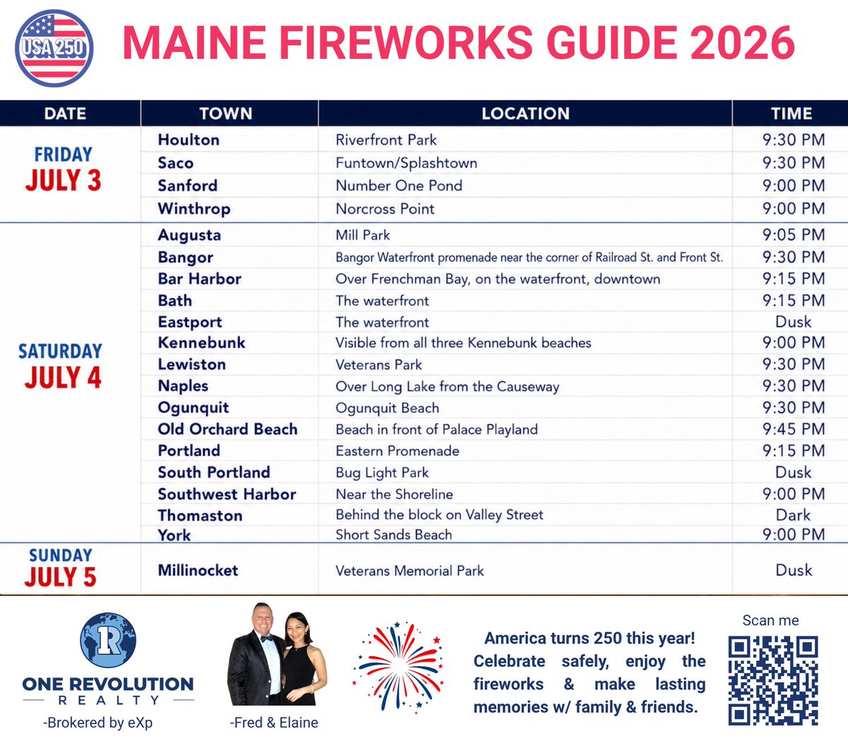 ONEREVREALTY's tweet photo. MAINE FIREWORKS | AMERICA'S 25OTH BIRTHDAY
🎆Fireworks
Tonight, Fri, 7/3/26
-Saco -Sanford 
Sat, 7/4/26
-Bar Harbor -Old Orchard Beach -Portland
Sun, 7/5/26 -Millinocket
More nfo: https://t.co/H6cAhnWAoK
#250america #maine #fireworks #realestate #archandpillargroup #fredandelaine https://t.co/TUepjGDNMC