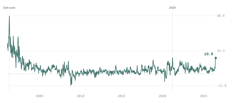 yuriymatso's tweet photo. Tech realized vol is running 16 pts above the S&amp;P's — last seen March 2021. The difference: in 2021 options ignored it. Today VXN − VIX is 11 pts, a level seen only in the dot-com unwind. Historically that flagged no QQQ-over-SPY edge. Full analysis:  https://t.co/ogUs7HBxNU https://t.co/xPoZwzvDA3
