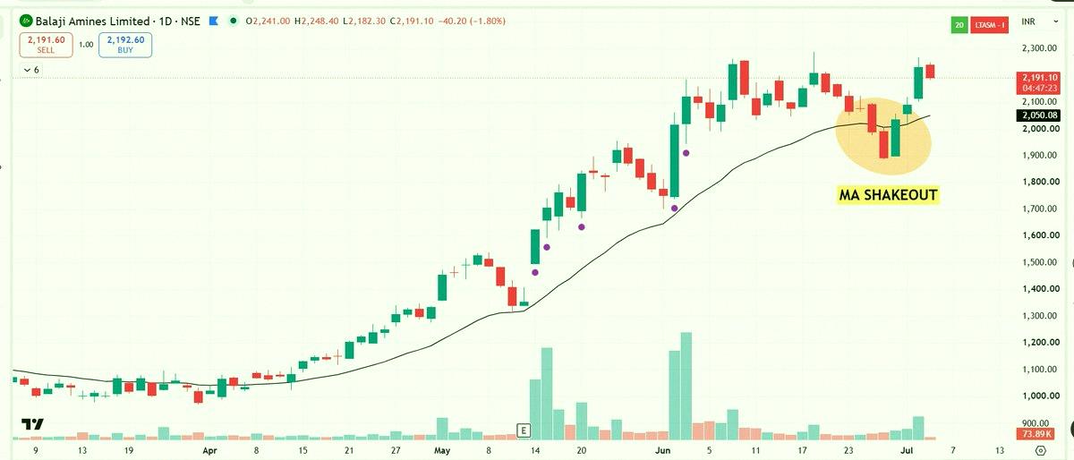 D_Ranger97's tweet photo. Breakouts are nearly impossible to trade right now.

Here’s what I’ve been doing instead:

Instead of grabbing breakouts on strong stocks,
I wait for a pullback to key moving averages (10, 21EMA)
—and let it dip below those or the prior day’s low.

It’s been a super https://t.co/9kixJ63irj