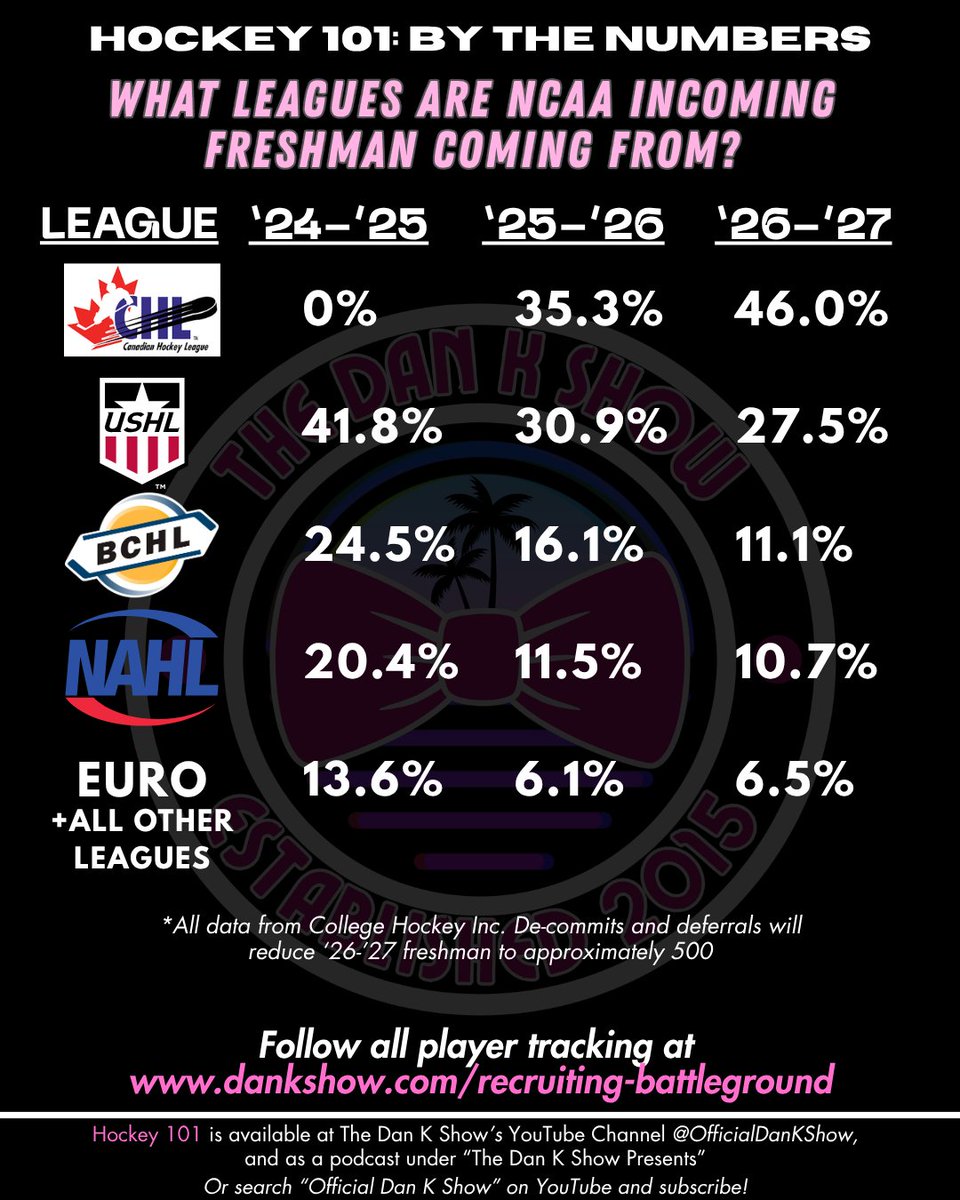 robert_turow's tweet photo. College Hockey Inc.'s numbers are the numbers. There will still be some decommits and deferrals, but here are where D1 freshmen will advance from for the 26-27 season. Follow all recruiting data at https://t.co/WNXwwLzRm6 https://t.co/nLGxCE1raz