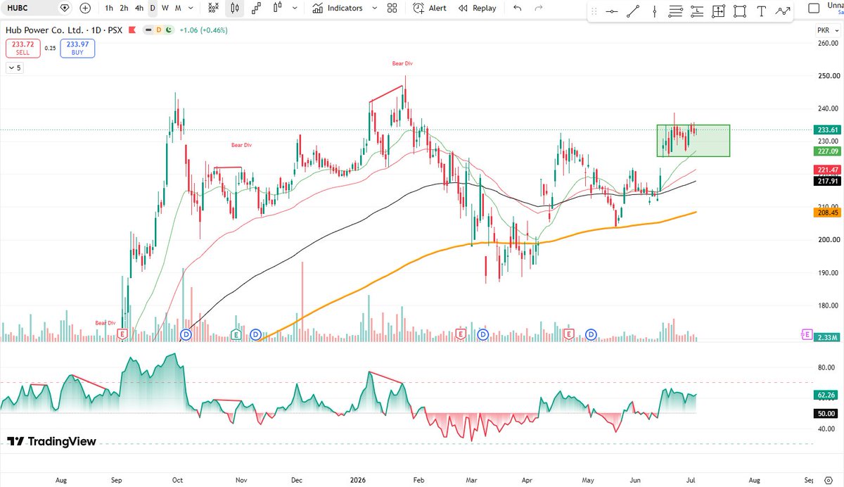 SmartSwingPSX's tweet photo. 📦 #HUBC Moving sideways near recent highs.
👀 Watching for a breakout above the range before getting interested.
#SmartSwingPSX #PSX #KSE100 #TechnicalView #HUBC https://t.co/QwY7DliYSP